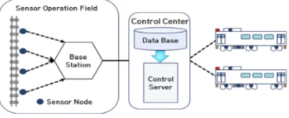그림  3.  열차중심  철도센서네트워크 Fig.  3  Train  based  railway  sensor  network