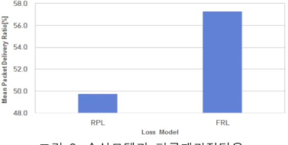 그림  7.  패킷전달율 Fig.  7  Packet  delivery  ratio
