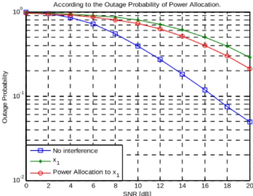 Fig. 4. Outage Probability about System Model 