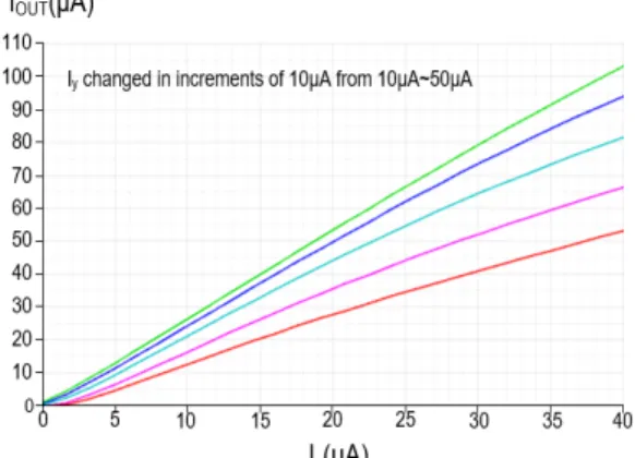 Figure  6  shows  the  experimental  simulation  result  of  the  current  mode  multiplier  circuit      as  a  function  of    