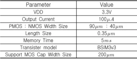 Fig.  4  Memory  current  transfer  error  according  to  the  storage  time  of  CTMC          ×   (2) 그림  4는  CTMC의  데이터  저장  시간에  따른  전류  전달  오차를  나타낸다