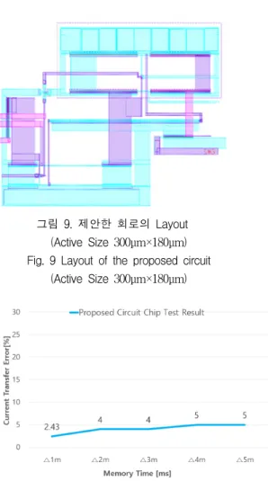 그림  9.  제안한  회로의  Layout  (Active  Size  300μm×180μm) Fig.  9  Layout  of  the  proposed  circuit 