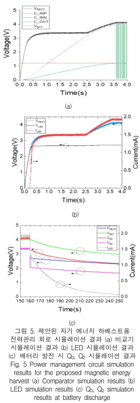Fig.  5  Power  management  circuit  simulation  results  for  the  proposed  magnetic  energy  harvest  (a)  Comparator  simulation  results  (b) 