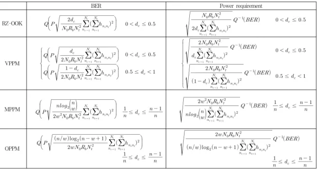 Table 1. RC-MIMO BER and power requirement of each modulation scheme