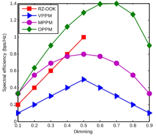 Fig. 4. Spectral efficiency of each modulation          scheme 0.1 0.2 0.3 0.4 0.5 0.6 0.7 0.8 0.9012345678910 DimmingBandwidth requirement : B/Rb RZ-OOKVPPMMPPMOPPM 그림 5