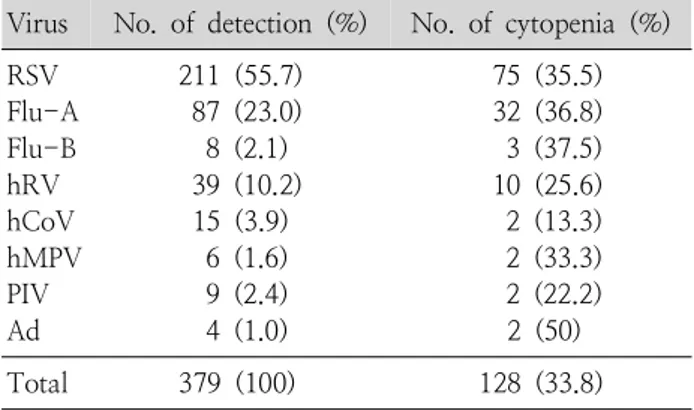 Table  1.  The  Incidence  of  Respiratory  Virus  Infection  with Hematologic Complication in  Children with   Res-piratory  Symptom 