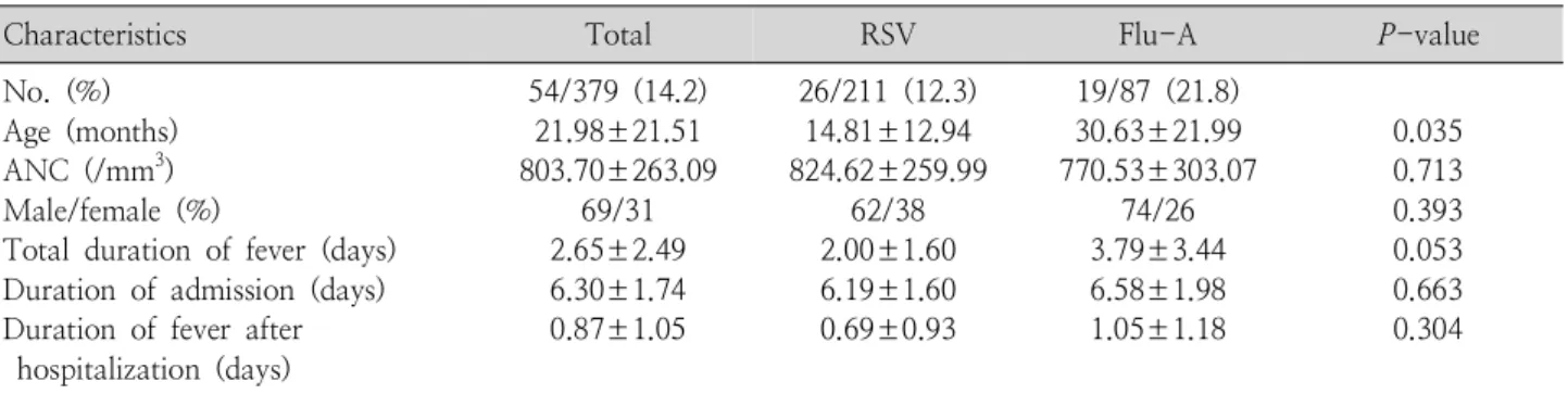 Table  3.  Comparison  of  Clinical  Charicteristics  between  RSV  and  Flu-A  Infection  on  the  Patients  with  Anemia