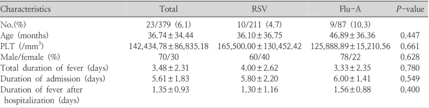 Table 5. Comparison of Clinical Charicteristics between RSV and Flu-A Infection on the Patients with Thrombocytopenia 