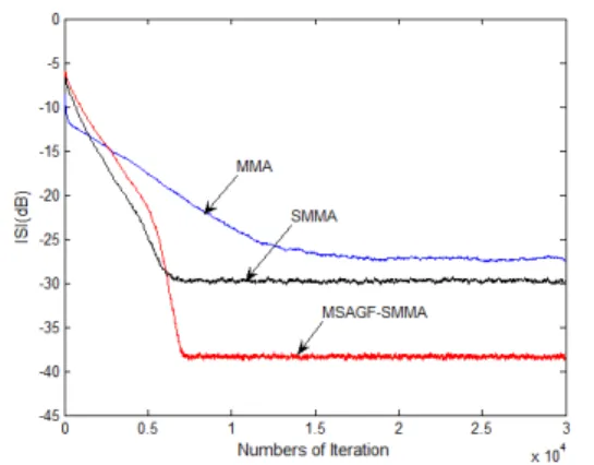 Fig. 1. A comparison of an ensemble averaged  ISI for 256-QAM signal