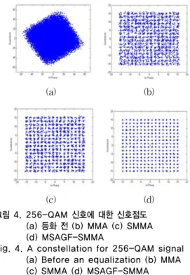 Fig. 4. A constellation for 256-QAM signal         (a) Before an equalization (b) MMA          (c) SMMA (d) MSAGF-SMMA 