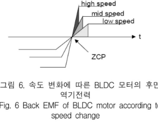 표  2.  BLDC  전동기  파라미터  측정값 Table  2.  Measurement  of  BLDC  motor  parameters