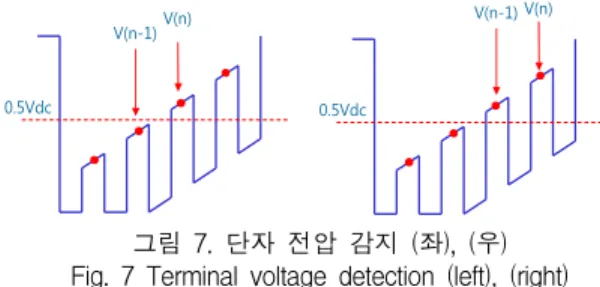 그림  7.  단자  전압  감지  (좌),  (우) Fig.  7  Terminal  voltage  detection  (left),  (right) 단순히  단자  전압을  A/D  변환하고,  그  값을  인버 터  직류  전압과  비교하는  방식은  ZCP  검출  분해능이  PWM  캐리어  주파수에  의해  결정된다
