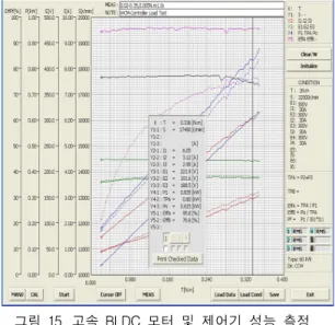 Fig.  15  Dynamometer  BLDC  motor  and  controller  performance  measurement  results.