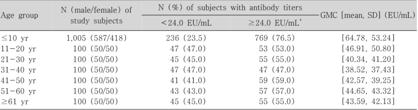 Table 1. Study Subjects and Anti-Pertussis Toxin (PT) Antibody Concentrations by Age Group Age group N (male/female) of