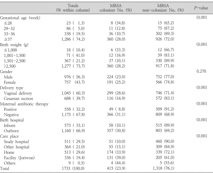 Table 1. Methicilin- resistant Staphylococcus aureus Colonization Rates in Neonates according to Clinical Charac- Charac-teristics