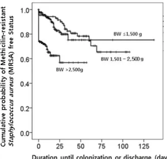 Fig. 2. Kaplan-Meier estimated cumulative probability of methicillin-resistant Staphylococcus aureus  coloniza-tion free status in hospitalized neonates by care place group