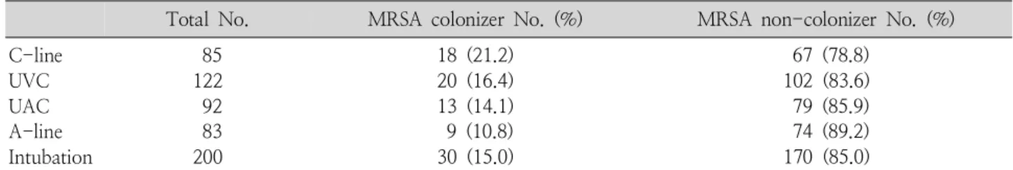 Table 3. Risk Factors for Methicilin-resistant Staphylococcus aureus Colonization in Neonates Analyzed With Cox Regression Model