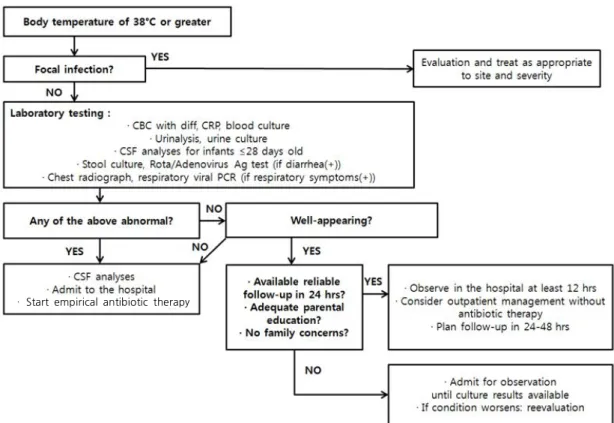 Fig. 1. Algorithm for the management of fever in infants younger than 3 months old