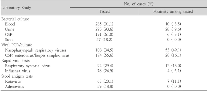 Table 1. Laboratory Studies Performed for 313 Febrile Infants Younger than 3 Months Old