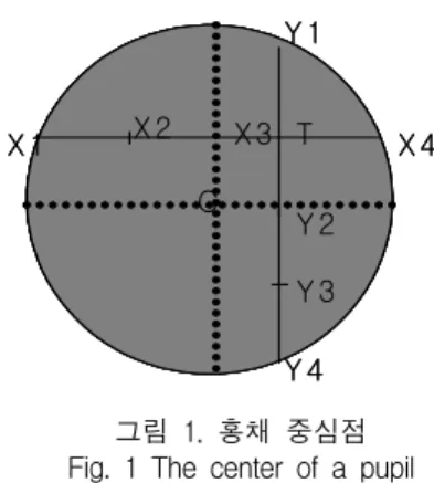 그림  1은  동공을  구체적이고  뚜렷한  형상으로  나타 낸  것으로    동공의  중심을  찾아가는  것에  대한  그림이 다.  우선  임의의  점  T(x,  y)를  동공  내에  설정한다