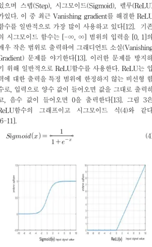 그림  3.  ReLU  함수  그래프 Fig.  3    Graph  of  the  ReLU  function