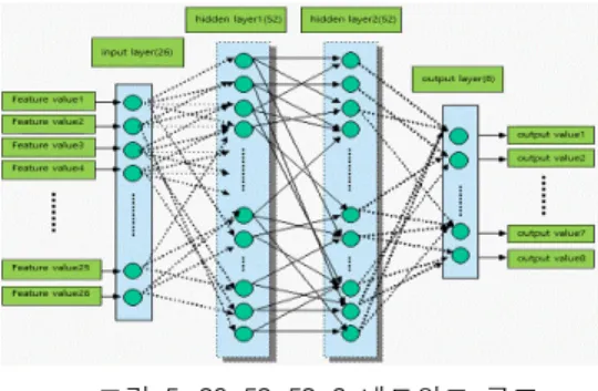 Fig.  4  HOLP-based  feature  vector  extraction 구현한  홍채인식  신경망은    1차  웨이블렛을  거쳐  생 성한  홍채영상에  3×3  마스크  필터를  적용한  고차  국소  자동  상관함수를  사용하여  구한  특징벡터  25개와    25개 의  평균값을  추가한  26개를  신경망의  input  값으로  사용 하였고,  52개의  node를  지닌  2개의  hidden  layer를  사용 하여  8