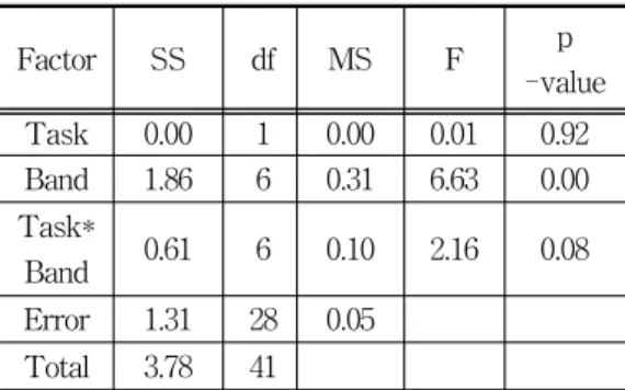 Table  1.  Descriptive  statistics  for  CV  according  to  frequency  bands  and  optical  task