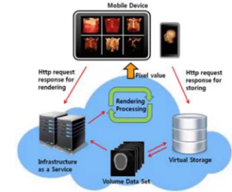 Fig. 2. Volume rendering architecture using          cloud computing 가상  스토리지는  모바일  웹  어플리케이션,  렌더링  서 버와  지속적으로  연결을  유지하면서  필요로  하는  볼륨  데이터를  저장하고,  전송하는  역할을  담당한다