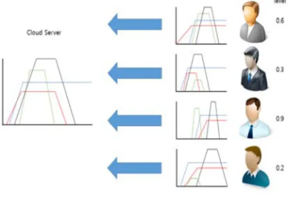 Fig. 3. Transmission frame work between server  and multi user environment
