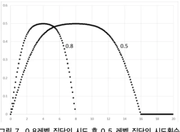 Fig. 7. Distribution of attempt number of 0.5-level  users after attempt number of 0.8-level  users