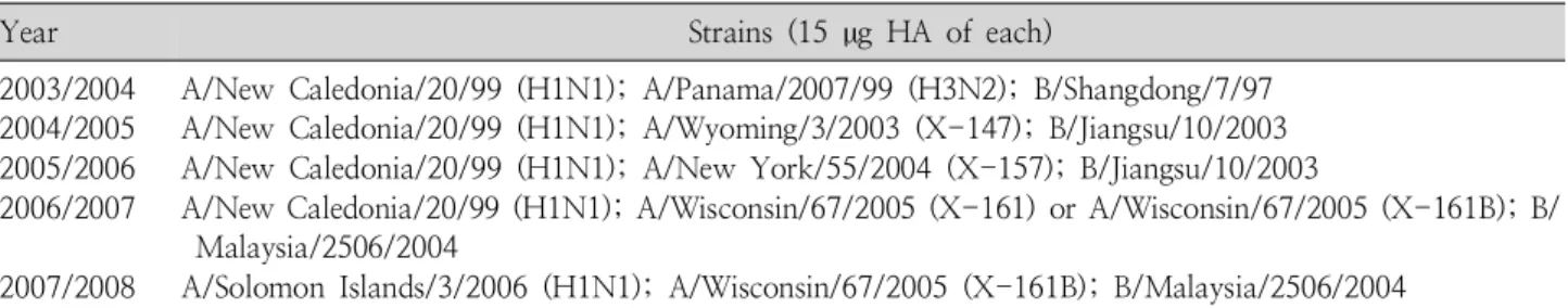 Table 1. World Health Organization Approved Reference Influenza Strains used in Fluarix TM between 2003 and 2007