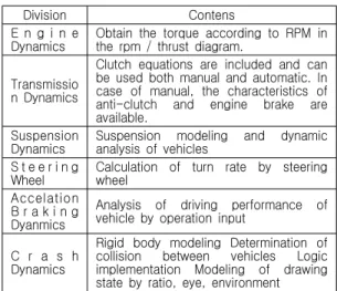 Fig.  1  Change  of  motorcycle  behavior  by  dynamics  simulation