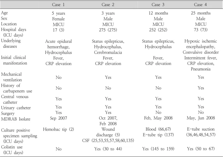 Table 1. Clinical Profiles of 4 Cases of Multidrug-resistant Acinetobactor baumanii