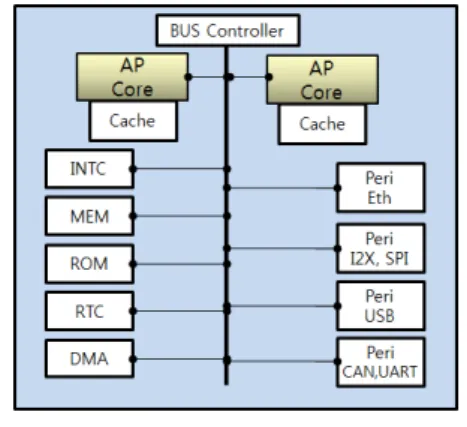 Fig. 1. A Conceptional model of Multi-core