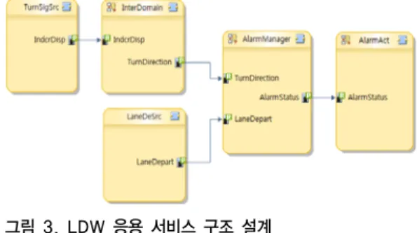 Fig. 4. Hardware topology design of LDW           application     넷째,  네트웍  설정단계는  시스템  구조설계  단계에서  설계된  인터페이스  및  내부  신호들의  시그널,  PDU  및  프 레임으로  매핑하는  과정이다