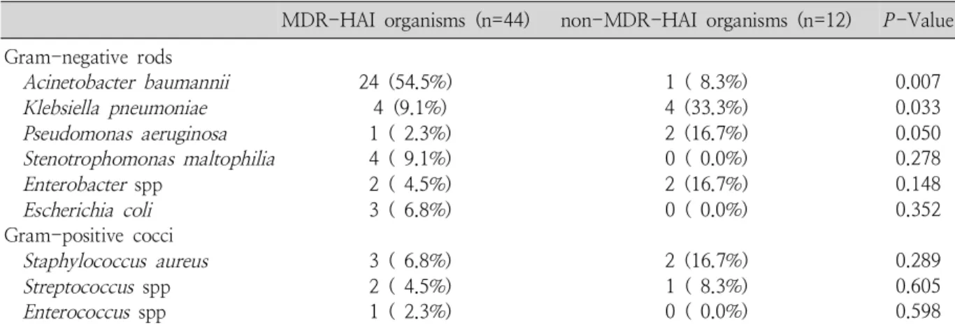 Table 1. Isolated Organisms Related to Hospital-associated Infections (Total Number of Isolates=56) MDR-HAI organisms (n=44) non-MDR-HAI organisms (n=12) P -Value Gram-negative rods Acinetobacter baumannii Klebsiella pneumoniae Pseudomonas aeruginosa Steno