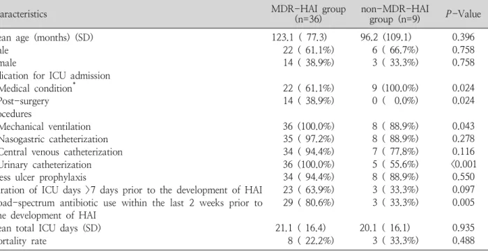 Table 2. Comparison of Clinical Characteristics between the Multidrug-resistant Hospital-associated Infection and Non-multidrug-resistant Hospital-associated Infection Groups