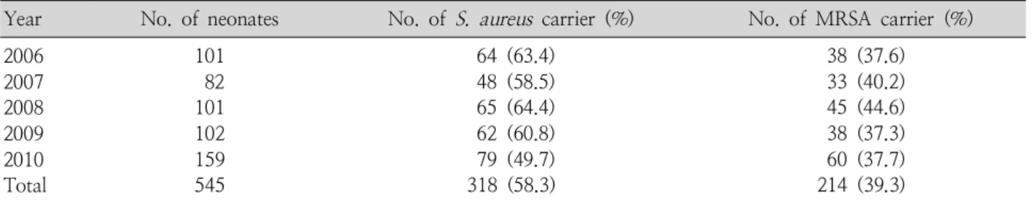 Table 2. Annual Carriage Rate of Staphylococcus aureus