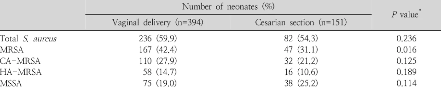 Table 5. Comparison of Carriage Rate of Staphylococcus aureus according to Delivery Type Number of neonates (%)