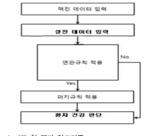 Fig. 1. Intelligence pulse wave algorithm