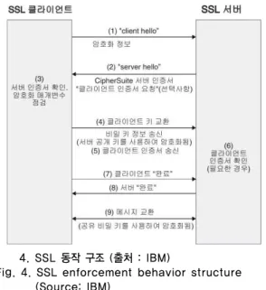 Fig. 4. SSL enforcement behavior structure          (Source: IBM)