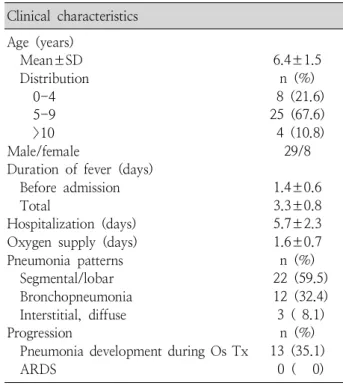 Table 1. Clinical Characteristics of Severe Pneumonia Patients Treated with Corticosteroid (n=37)