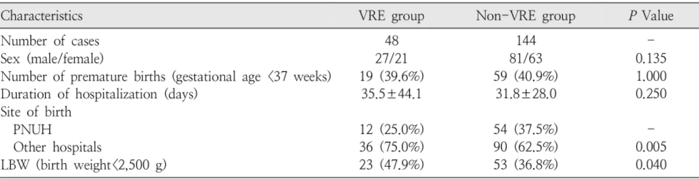 Table 1. Characteristics of Hospitalized Patients Screened as Positive for Vancomycin-Resistant Enterococci (VRE)
