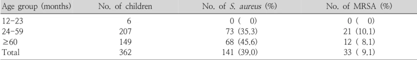 Table 1. Frequency of Staphylococcus aureus Nasal Carriage by Age Groups