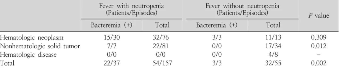 Table 1. Neutropenia and Bacteremia among Febrile Patients with Hemato-oncologic Disorders Fever with neutropenia