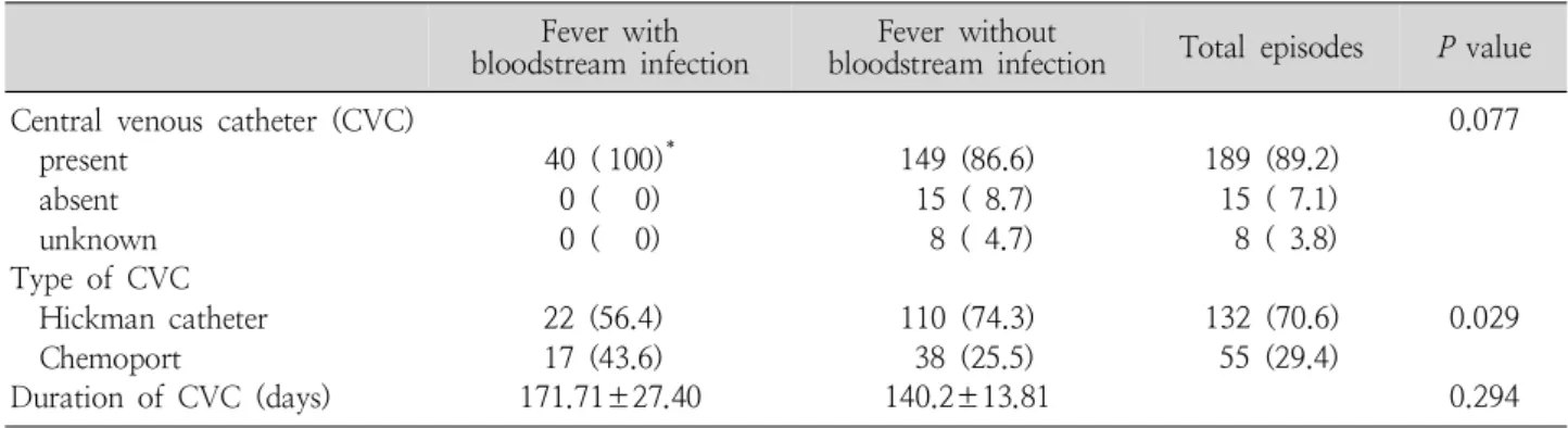 Table 5. Comparison of Type of Central Venous Catheters in Febrile Episodes with and without Bloodstream Infections
