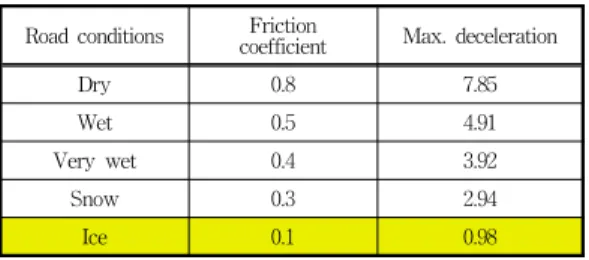 Table 1. Friction coefficient and deceleration Road  conditions Friction 