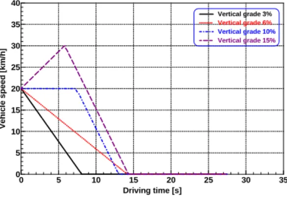 Fig. 5. The change of velocity according to time