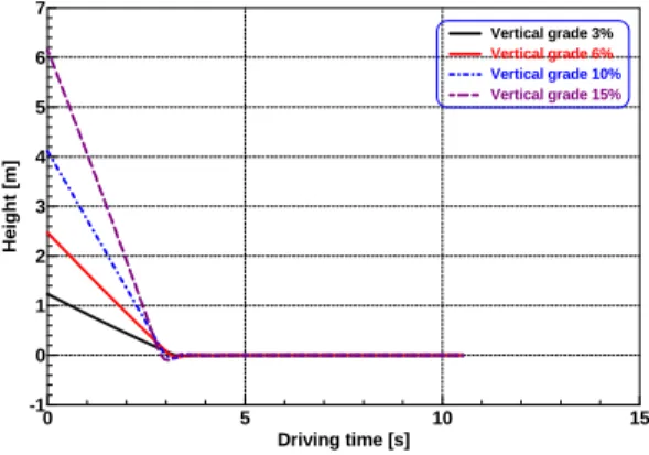 Fig. 15. The change of velocity according to time