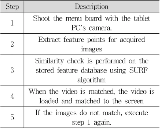 표  2.  메뉴판  영상인식을  위한  사전  단계 Table  2.  Preliminary  Steps  for  Menu  Image  Recognition